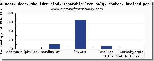 chart to show highest vitamin k (phylloquinone) in vitamin k in deer per 100g